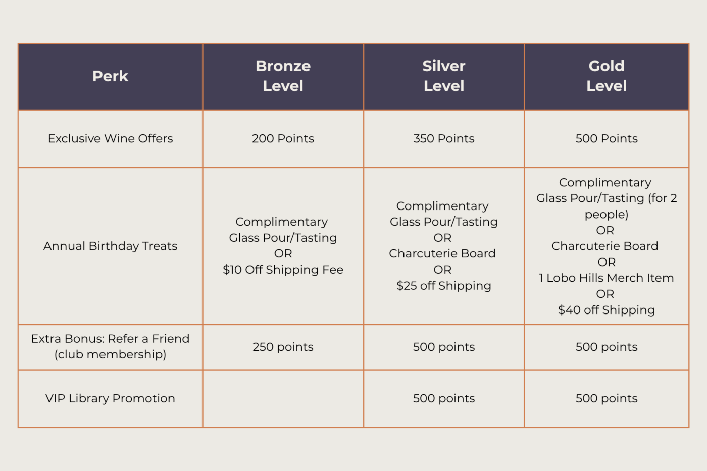 Depict image accurately for accessibility. Table showing Lobo Hills Wine Co. wine club perks and points levels.